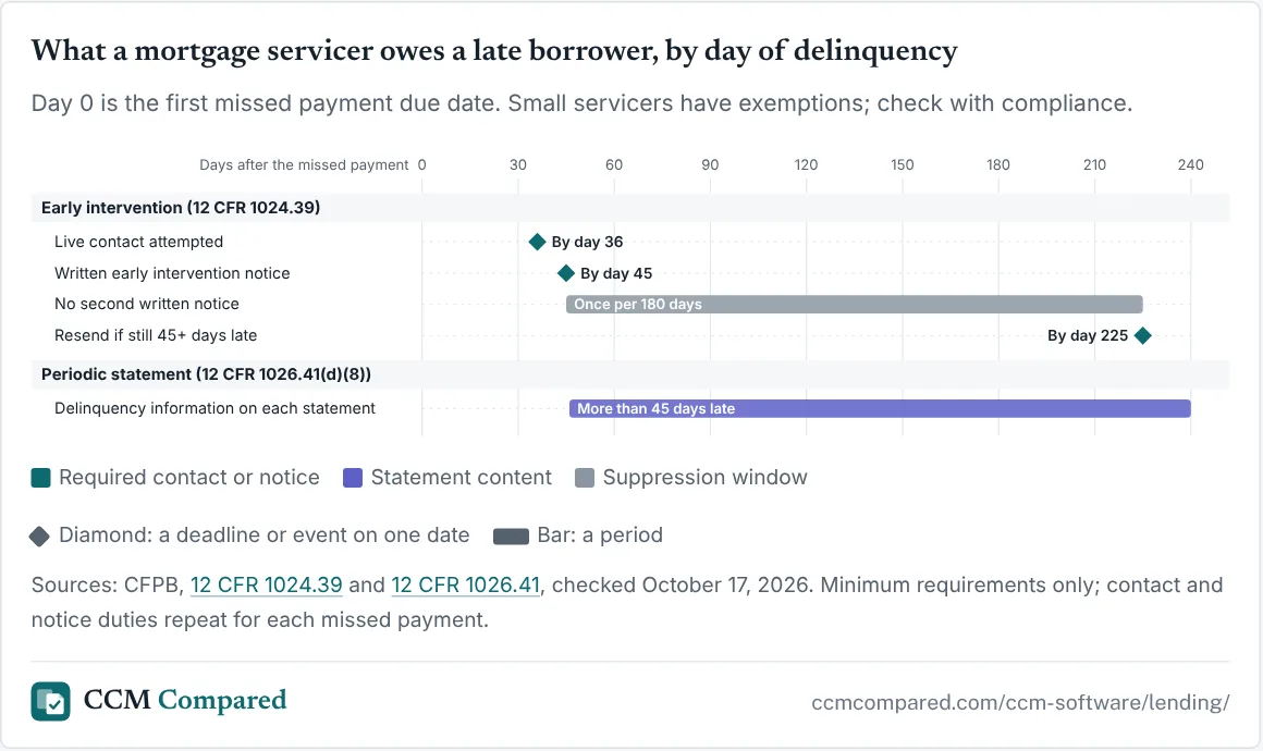 Chart: What a mortgage servicer owes a late borrower, by day of delinquency. Day 0 is the first missed payment due date. Small servicers have exemptions; check with compliance.
